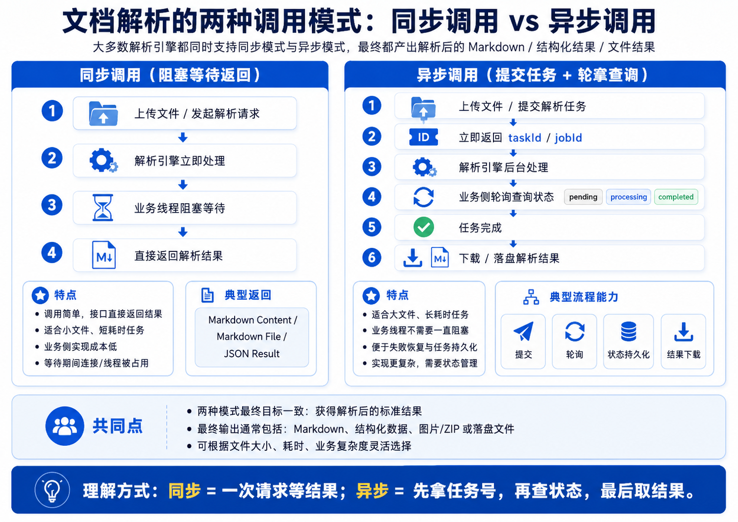解析引擎的处理模式