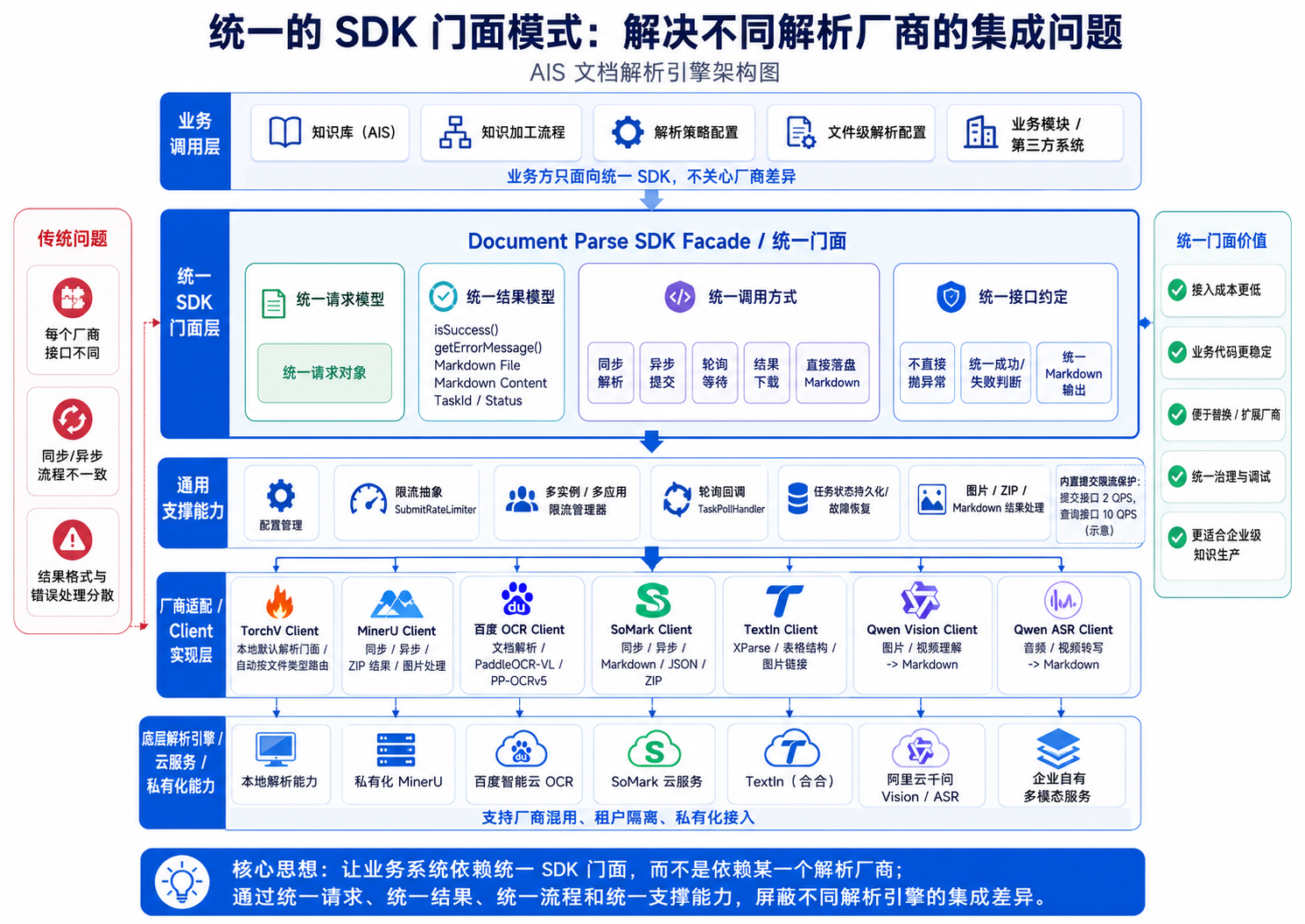 解析门面模式