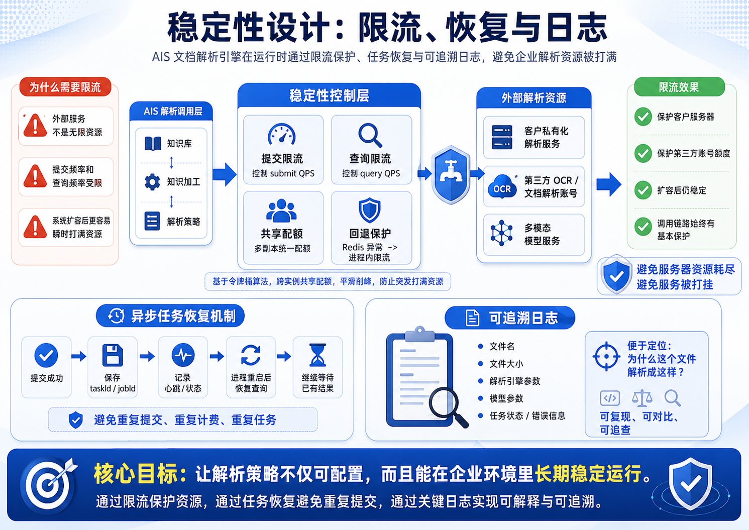 解析限流设置